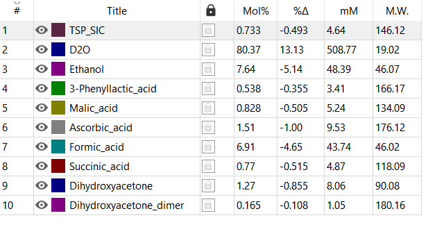 Concentrations of the compounds
